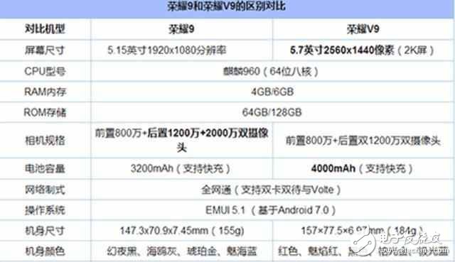 榮耀V9與榮耀9對比評測：華為榮耀V9與華為榮耀9在外觀、配置、參數、性能、價格上有何區別？