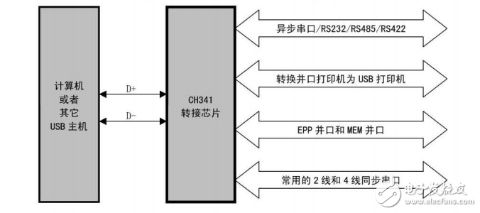 USB總線轉(zhuǎn)接芯片CH341中文數(shù)據(jù)手冊