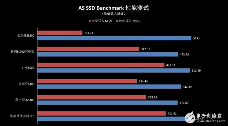 入門級SSD介紹，六款入門級SSD新能差異巨大，六款入門級SSD比較