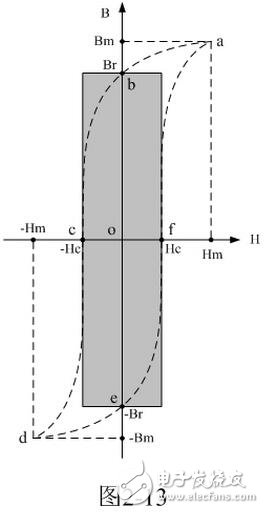 　在實際電路中，磁場強度是由勵磁電流通過變壓器初級線圈產生的，所謂的勵磁電流，就是讓變壓器鐵芯進行充磁和消磁的電流。由（2-24）式很容易看出，虛線a-b-c-d-e-f-a圈起來的面積所對應的就是磁滯損耗的能量；即：磁滯損耗能量的大小與磁滯回線的面積成正比。
