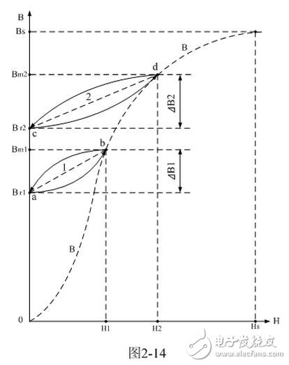 　在實際電路中，磁場強度是由勵磁電流通過變壓器初級線圈產生的，所謂的勵磁電流，就是讓變壓器鐵芯進行充磁和消磁的電流。由（2-24）式很容易看出，虛線a-b-c-d-e-f-a圈起來的面積所對應的就是磁滯損耗的能量；即：磁滯損耗能量的大小與磁滯回線的面積成正比。