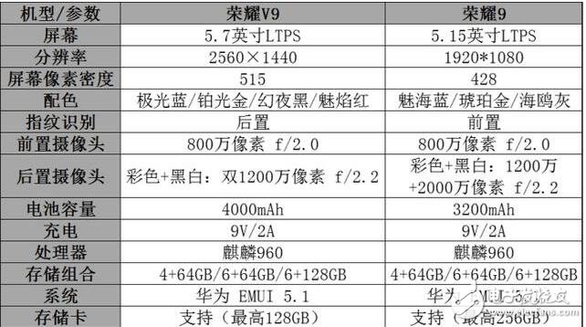 榮耀9和榮耀v9哪個好？別買錯！一張表看懂榮耀9和榮耀V9差別