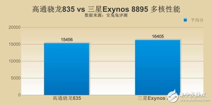 三星s8最新消息：三星S8哪個(gè)版本更強(qiáng)？ 驍龍835對比三星8895版