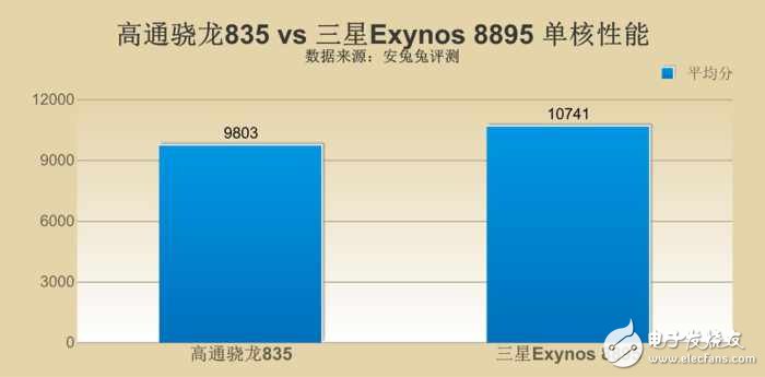 三星s8最新消息：三星S8哪個(gè)版本更強(qiáng)？ 驍龍835對比三星8895版