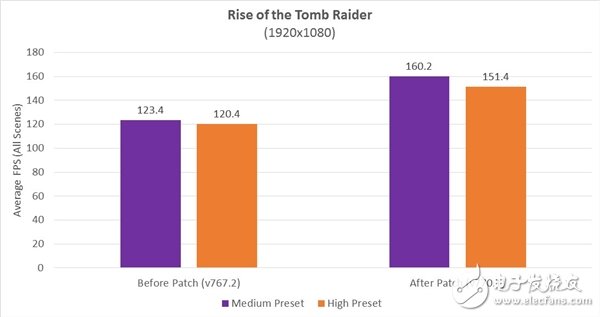 Ryzen游戲性能怒漲28%：多核爆發(fā) AMD神級優(yōu)化