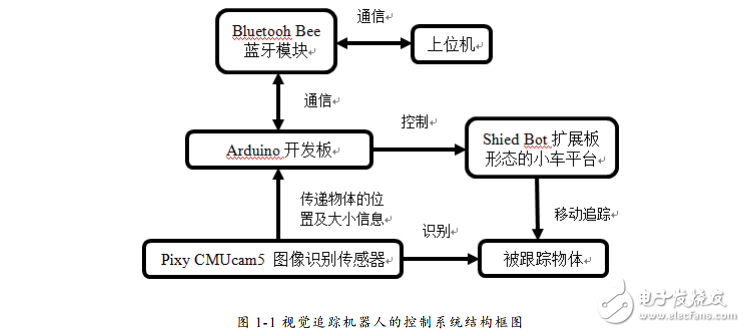 視覺追蹤機器人設計