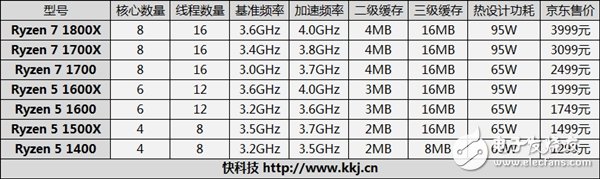 　AMD發布商務市場專用Ryzen Pro：安全可靠四核四線程 保三年