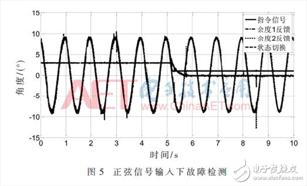 無人機雙余度電動舵機角度傳感器故障檢測的方法詳解