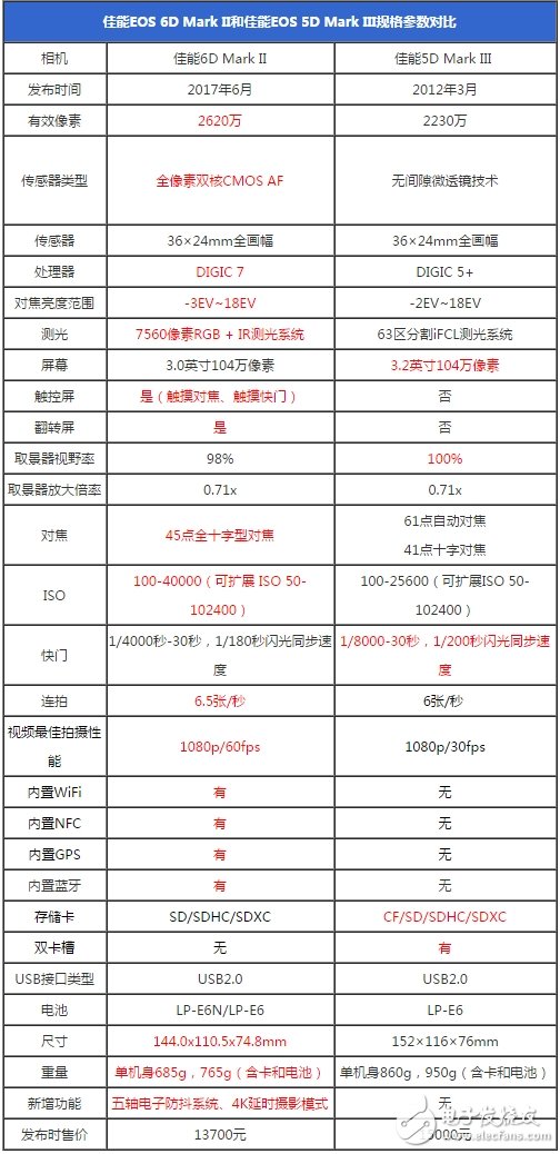 史詩級難題：佳能6D2對比佳能5D3買哪個好？佳能6D Mark II和佳能5D Mark III區別對比