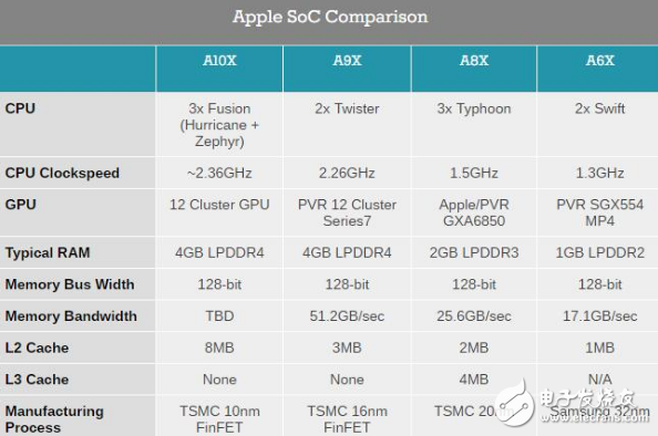 來自蘋果最強的心臟：蘋果10nm工藝A10X規格揭秘 