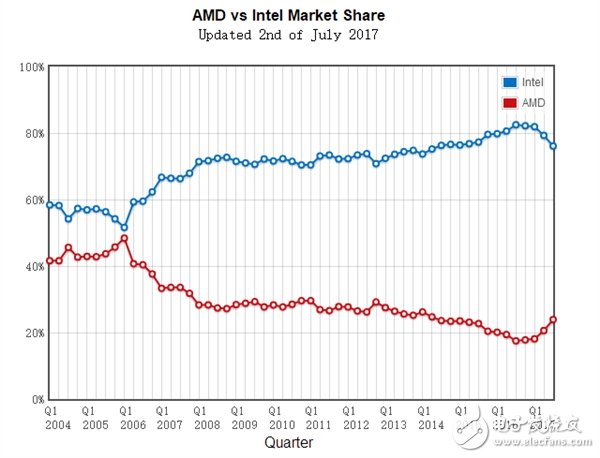 Ryzen立功！Intel出現大滑坡：AMD處理器份額蹭蹭蹭往上漲