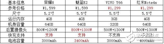 榮耀8青春版、紅米NOTE4X這幾款不到2000塊的幾款旗艦機究竟怎么樣？各大手機的角逐中誰是最大贏家？