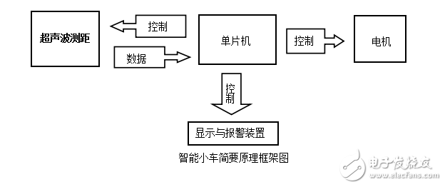 基于STC89C51超聲波避障小車