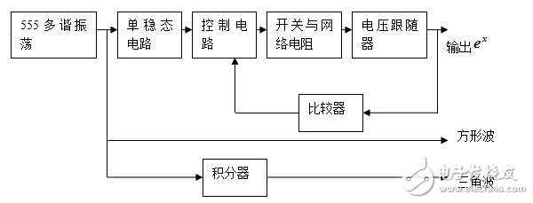 關于波形發生器的設計