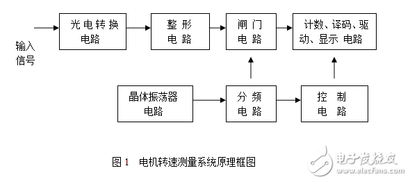 電機轉速測量系統設計