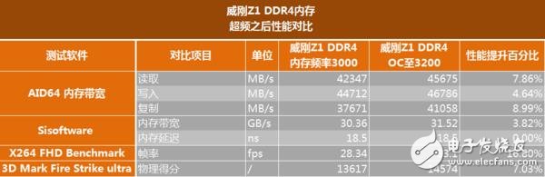 高頻DDR4內(nèi)存到底有哪些地方值得安利 優(yōu)勢(shì)在哪里？除了貴啥都好