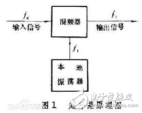 收音機(jī)的構(gòu)造原理和特性分析