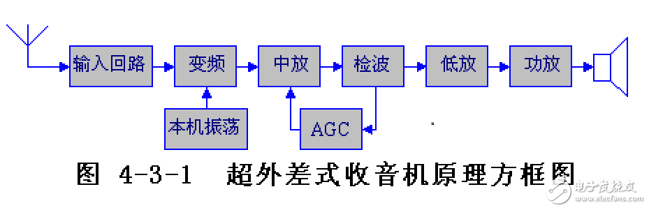 收音機(jī)的構(gòu)造原理和特性分析