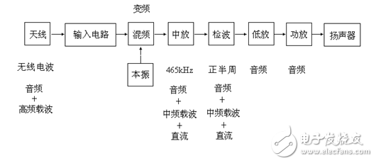 收音機(jī)的構(gòu)造原理和特性分析