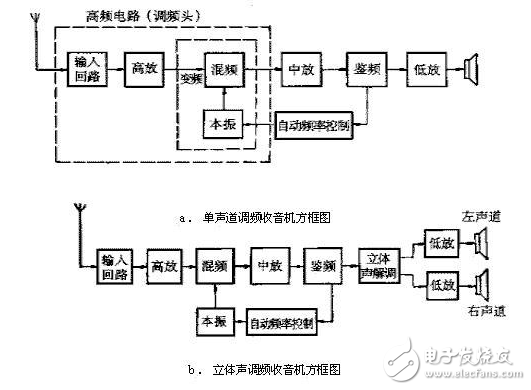 收音機(jī)的構(gòu)造原理和特性分析