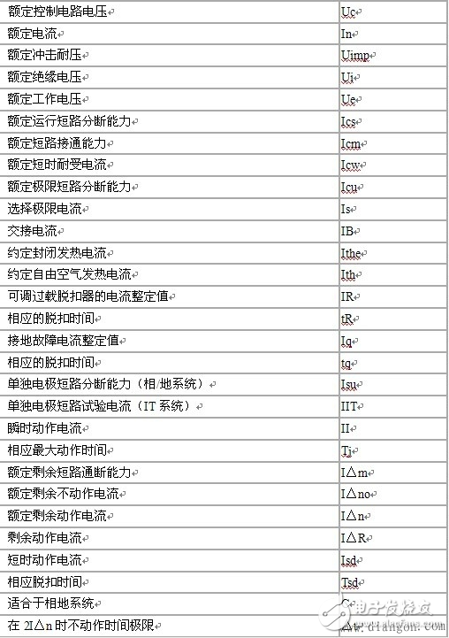 　　斷路器能夠關合、承載和開斷正常回路條件下的電流并能關合、在規(guī)定的時間內(nèi)承載和開斷異常回路條件下的電流的開關裝置。斷路器一般由觸頭系統(tǒng)、滅弧系統(tǒng)、操作機構、脫扣器、外殼等構成。斷路器按其使用范圍分為高壓斷路器和低壓斷路器，高低壓界線劃分比較模糊，一般將3KV以上的斷路器稱為高壓電器，斷路器又叫空氣開關，它的作用是切斷和接通負荷電路，以及切斷故障電路，防止事故擴大，保證安全運行。在電器超載或非正常運行情況下，如果出現(xiàn)故障，斷路器會自動斷開開關，起到保護電器和線路的作用；另外斷路器帶有漏電保護裝置，具有漏電保護的功能，斷路器可以用來分配電能，不頻繁地啟動異步電動機，對電源線路及電動機等實行保護，當它們發(fā)生嚴重的過載或者短路及欠壓等故障時斷路器能夠自動切斷電路，它的功能相當于熔斷器式開關與過欠熱繼電器等的組合，而且在分斷故障電流后一般不需要變更零部件。