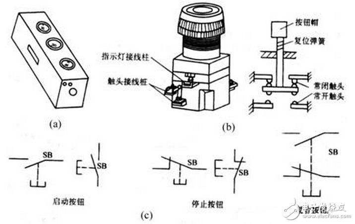 按鈕開關(guān)（英文名稱：push-button switch）是指利用按鈕推動傳動機(jī)構(gòu)，使動觸點(diǎn)與靜觸點(diǎn)按通或斷開并實(shí)現(xiàn)電路換接的開關(guān)。按鈕開關(guān)是一種結(jié)構(gòu)簡單，應(yīng)用十分廣泛的主令電器。在電氣自動控制電路中，用于手動發(fā)出控制信號以控制接觸器、繼電器、電磁起動器等。按鈕開關(guān)的結(jié)構(gòu)種類很多，可分為普通撳鈕式、蘑菇頭式、自鎖式、自復(fù)位式、旋柄式、帶指示燈式、帶燈符號式及鑰匙式等，有單鈕、雙鈕、三鈕及不同組合形式