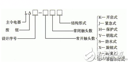 按鈕開關(guān)（英文名稱：push-button switch）是指利用按鈕推動傳動機(jī)構(gòu)，使動觸點(diǎn)與靜觸點(diǎn)按通或斷開并實(shí)現(xiàn)電路換接的開關(guān)。按鈕開關(guān)是一種結(jié)構(gòu)簡單，應(yīng)用十分廣泛的主令電器。在電氣自動控制電路中，用于手動發(fā)出控制信號以控制接觸器、繼電器、電磁起動器等。按鈕開關(guān)的結(jié)構(gòu)種類很多，可分為普通撳鈕式、蘑菇頭式、自鎖式、自復(fù)位式、旋柄式、帶指示燈式、帶燈符號式及鑰匙式等，有單鈕、雙鈕、三鈕及不同組合形式