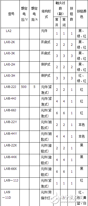 按鈕開關(guān)（英文名稱：push-button switch）是指利用按鈕推動傳動機(jī)構(gòu)，使動觸點(diǎn)與靜觸點(diǎn)按通或斷開并實(shí)現(xiàn)電路換接的開關(guān)。按鈕開關(guān)是一種結(jié)構(gòu)簡單，應(yīng)用十分廣泛的主令電器。在電氣自動控制電路中，用于手動發(fā)出控制信號以控制接觸器、繼電器、電磁起動器等。按鈕開關(guān)的結(jié)構(gòu)種類很多，可分為普通撳鈕式、蘑菇頭式、自鎖式、自復(fù)位式、旋柄式、帶指示燈式、帶燈符號式及鑰匙式等，有單鈕、雙鈕、三鈕及不同組合形式