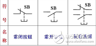 按鈕開關(guān)（英文名稱：push-button switch）是指利用按鈕推動傳動機(jī)構(gòu)，使動觸點(diǎn)與靜觸點(diǎn)按通或斷開并實(shí)現(xiàn)電路換接的開關(guān)。按鈕開關(guān)是一種結(jié)構(gòu)簡單，應(yīng)用十分廣泛的主令電器。在電氣自動控制電路中，用于手動發(fā)出控制信號以控制接觸器、繼電器、電磁起動器等。按鈕開關(guān)的結(jié)構(gòu)種類很多，可分為普通撳鈕式、蘑菇頭式、自鎖式、自復(fù)位式、旋柄式、帶指示燈式、帶燈符號式及鑰匙式等，有單鈕、雙鈕、三鈕及不同組合形式