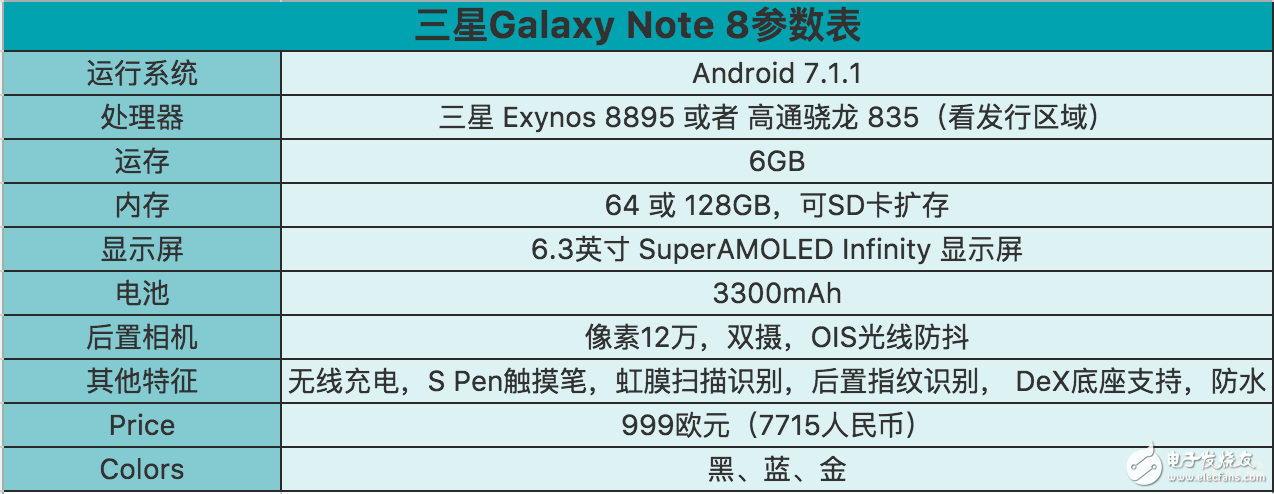 三星note8什么時候上市?三星note8最新消息:三星note8配置外觀確定,售價6000起你買嗎?