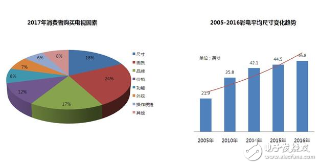 2017年彩電消費及趨勢預測報告：55英寸大屏幕電視最受歡迎