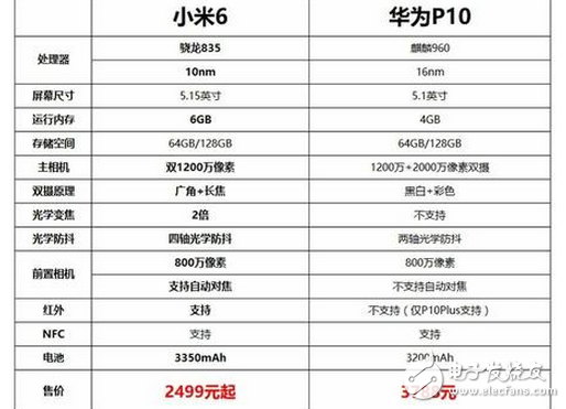 小米6、華為P10哪個好？小米6、華為P10區(qū)別對比評測:小米6、華為P10的wifi強(qiáng)勢對比，結(jié)果令人咋舌虛驚不已