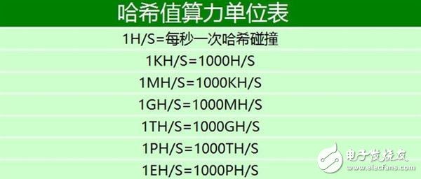 三天就可回本？起底比特幣礦機逆天發(fā)展史