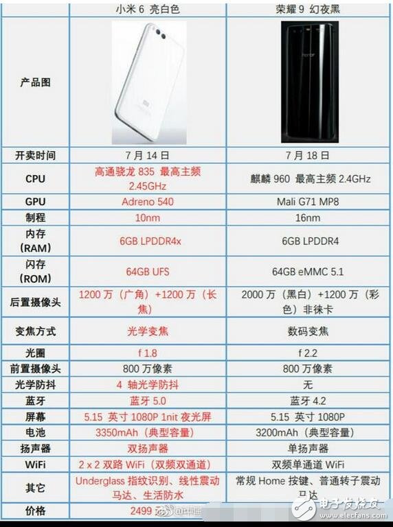 小米6和榮耀9哪個好？釉白PK炫黑誰更勝一籌？小米店前門庭若市，華為冷冷清清，究竟為何