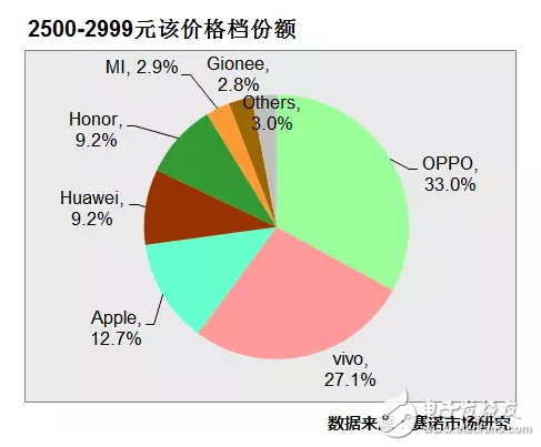 17年6月最熱門手機出爐 OPPOR11數據第一 OPPOR9s、A57持續發力