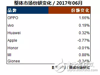 17年6月最熱門手機出爐 OPPOR11數據第一 OPPOR9s、A57持續發力