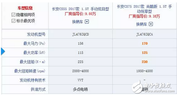 長安CS55正式上市9.8萬起，網友：國產車如今愛不起？