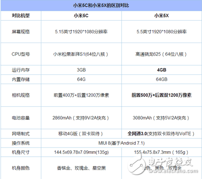 小米5X與小米5C對比評測：外觀、配置、性能、續航、跑分對比分析那個更好？