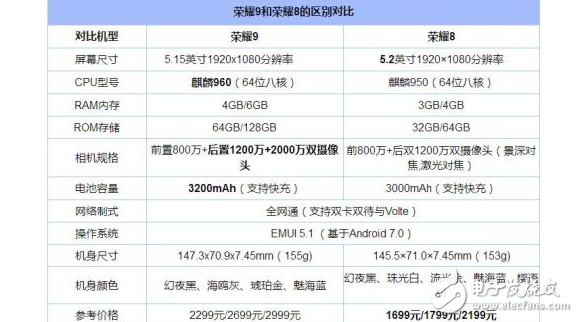 榮耀9、榮耀8區別對比評測：是保值的手機華為榮耀8厲害還是最強旗艦機華為榮耀9更勝一籌呢？