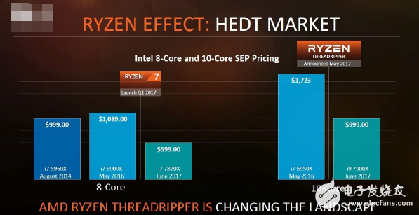 面向專業人士和發燒友：AMD最強悍處理器Ryzen ThreadRipper發布！