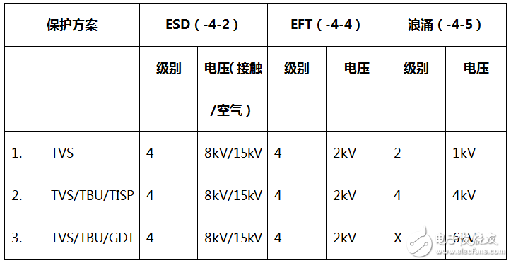 rs485電路設計自有套路 三類經典RS-485端口EMC防護方案詳解