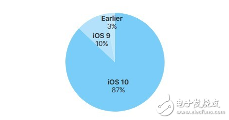 iOS10升級率達(dá)87%讓安卓望塵莫及：絕大多數(shù)安卓系統(tǒng)是兩年前的版本