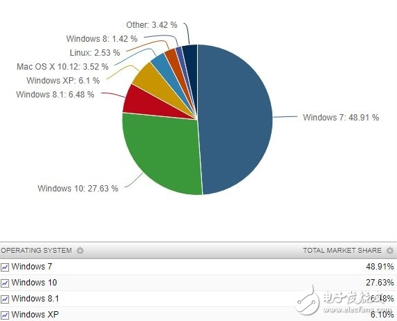 微軟Windows 10發布兩年仍難撼動Win7的統治地位 要等Win7退市才能翻身？