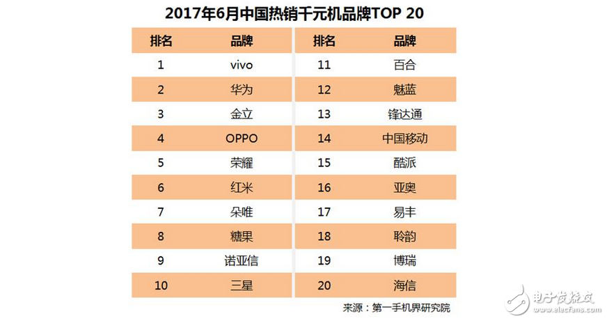 國(guó)內(nèi)千元機(jī)華為和金立殺入前3，華為榮耀8與紅米4A表現(xiàn)搶眼