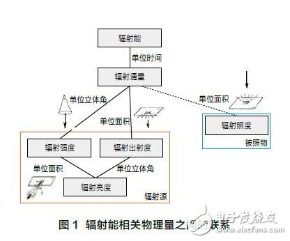 植物生長用LED光照的標準進展和標準體系框架