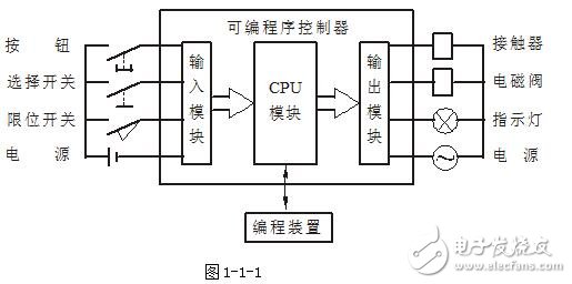 PLC編程入門：PLC結(jié)構(gòu)及作用_PLC的工作原理_PLC的程序編制_PLC的基本指令