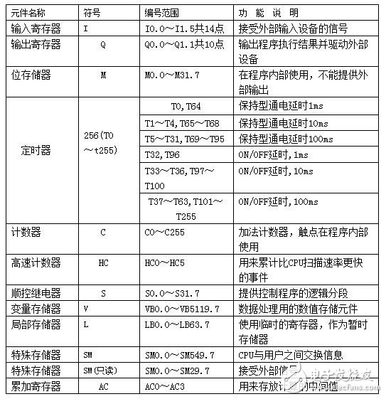 PLC編程入門：PLC結(jié)構(gòu)及作用_PLC的工作原理_PLC的程序編制_PLC的基本指令