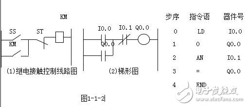 PLC編程入門：PLC結(jié)構(gòu)及作用_PLC的工作原理_PLC的程序編制_PLC的基本指令