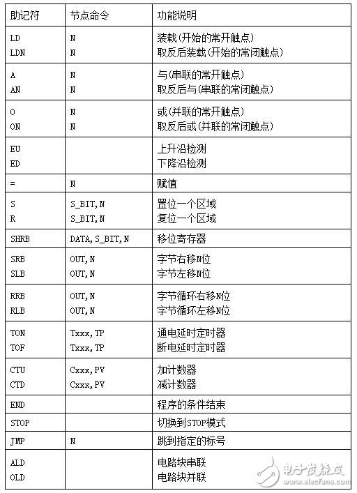 PLC編程入門：PLC結(jié)構(gòu)及作用_PLC的工作原理_PLC的程序編制_PLC的基本指令