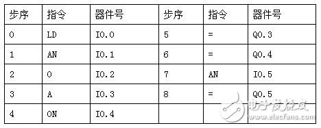 PLC編程入門：PLC結(jié)構(gòu)及作用_PLC的工作原理_PLC的程序編制_PLC的基本指令